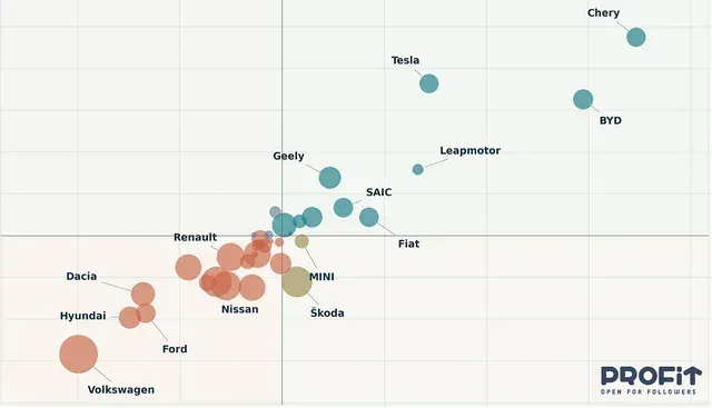 Avansul mărcilor chinezești și Tesla pe piața auto europeană erodează cotele giganților occidentali și ale Dacia
